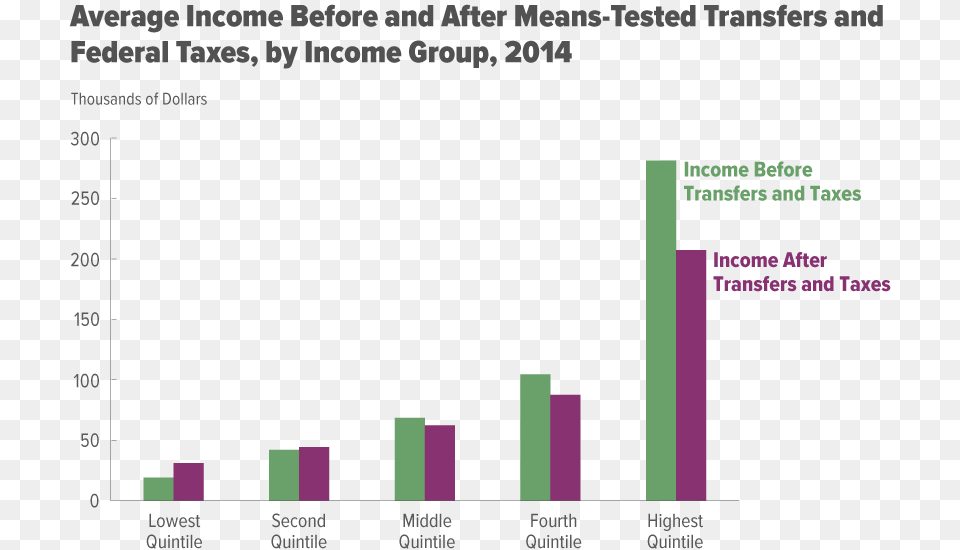 Income Inequality After Taxes And Transfer Payments Income Distribution Quintiles, Chart, Bar Chart Free Png