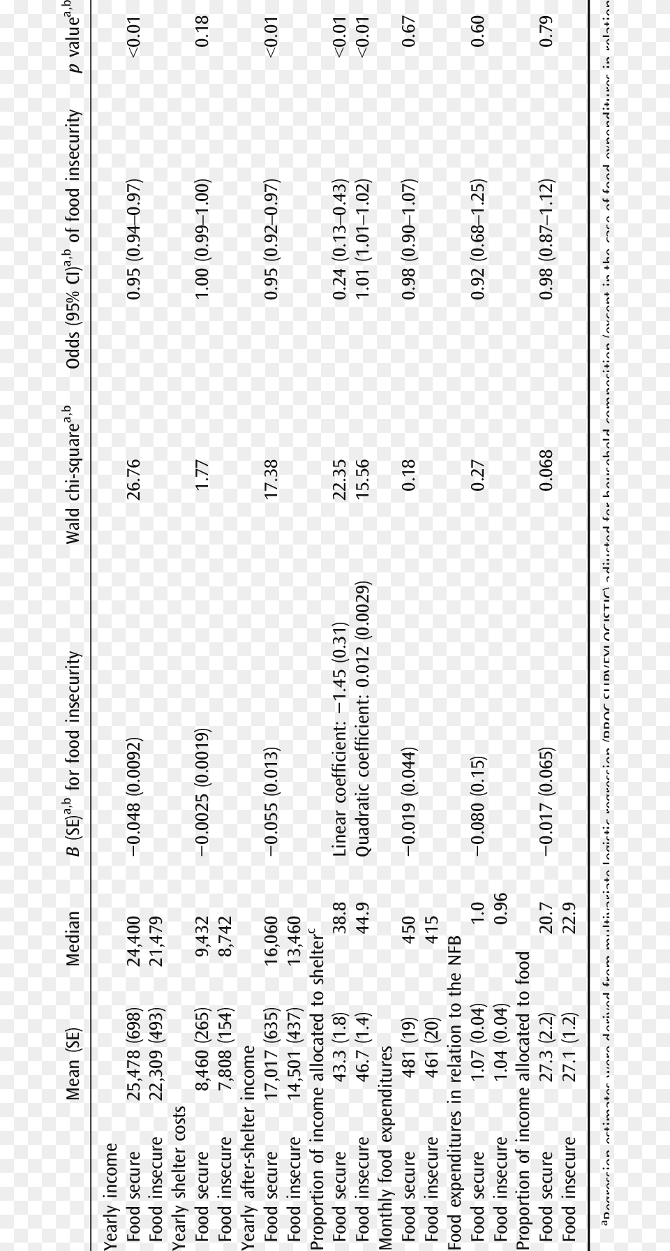 Income Shelter Costs And Food Expenditures In Relation Document, Text, Alphabet, Electronics, Mobile Phone Free Transparent Png