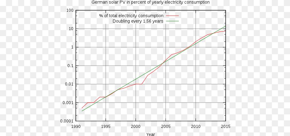 Increase In German Solar Pv As A Percentage Of Total Plot Free Png Download