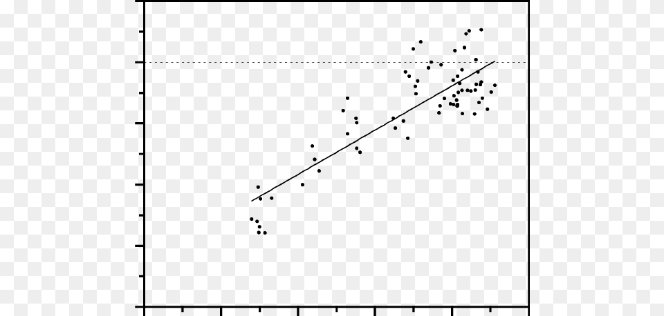 Increase In Touchdown Knee Angle With Run Up Speed Plot, Chart, Scatter Plot, White Board Png Image