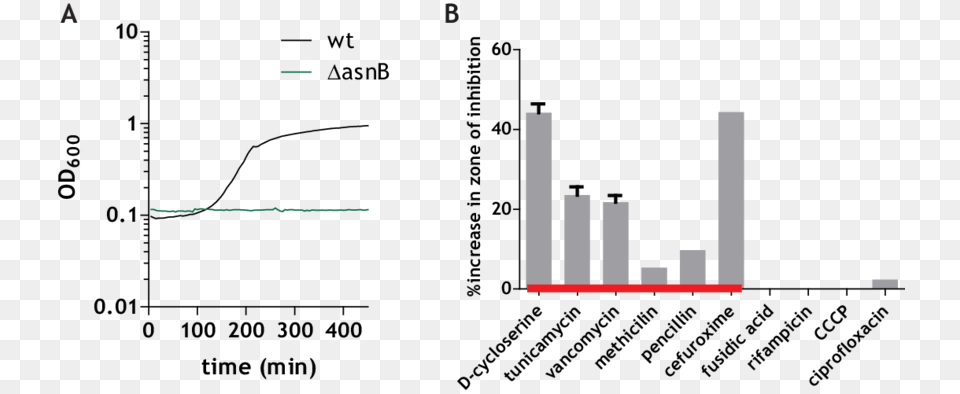 Increased Sensitivity Of The Dasnb Mutant To Lysozyme Growth Curve Free Transparent Png