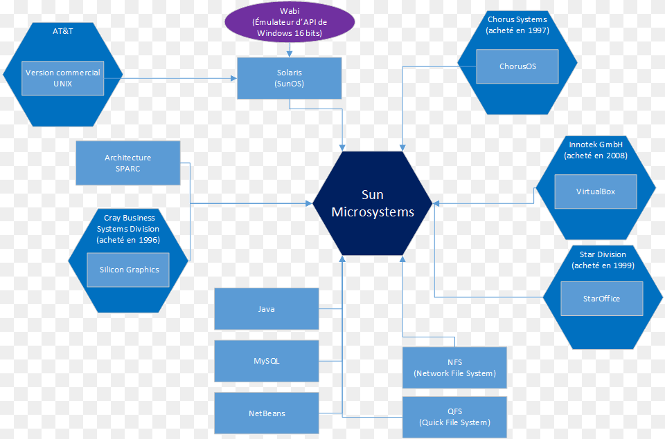 Index Des Entreprises Sun Microsystems Sharing, Diagram, Road Sign, Sign, Symbol Png Image