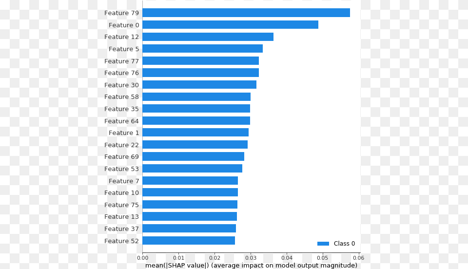 Index Highest Upvoted Reddit Post, Bar Chart, Chart Png