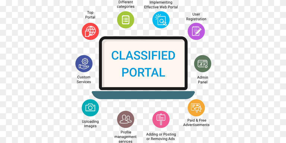 Index Of Assetoimagesclassified Classified Portal, Computer, Electronics, Text, Pc Free Png