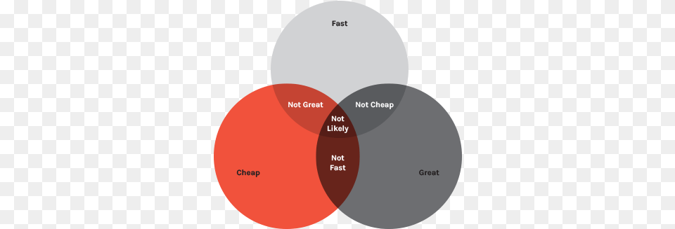 Index Of Modulesassessmentimg Assetsimages Circle, Diagram, Venn Diagram, Disk Png Image