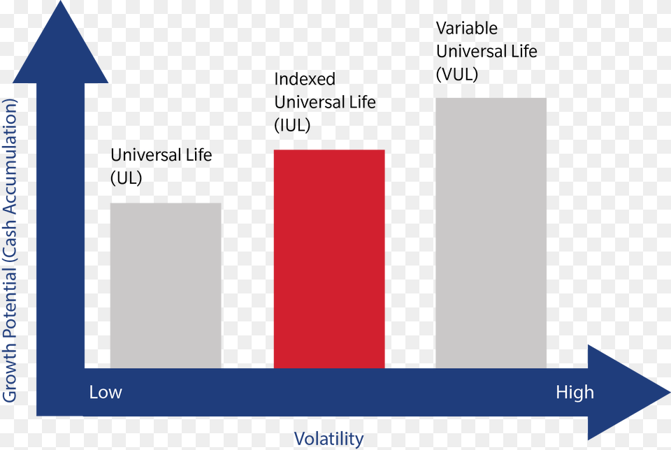 Index Universal Life Life Insurance Icon Index Universal Life Insurance, Bar Chart, Chart Png Image