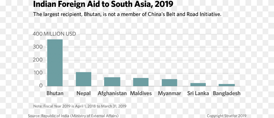 Indian Foreign Aid To South Asia 2019, Bar Chart, Chart Free Png