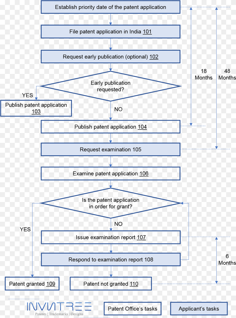 Indian Patent Process Flowchart Patent Filing Procedure In India Png Image