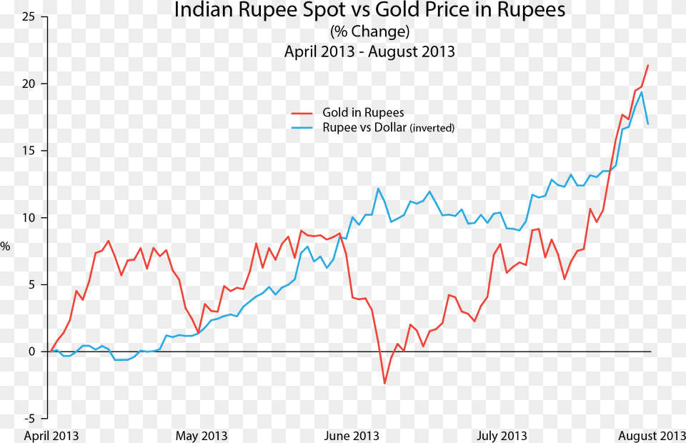 Indian Rupee Vs Gold Price Rupees Gold Vs Rupee Chart, Outdoors, Nature Png