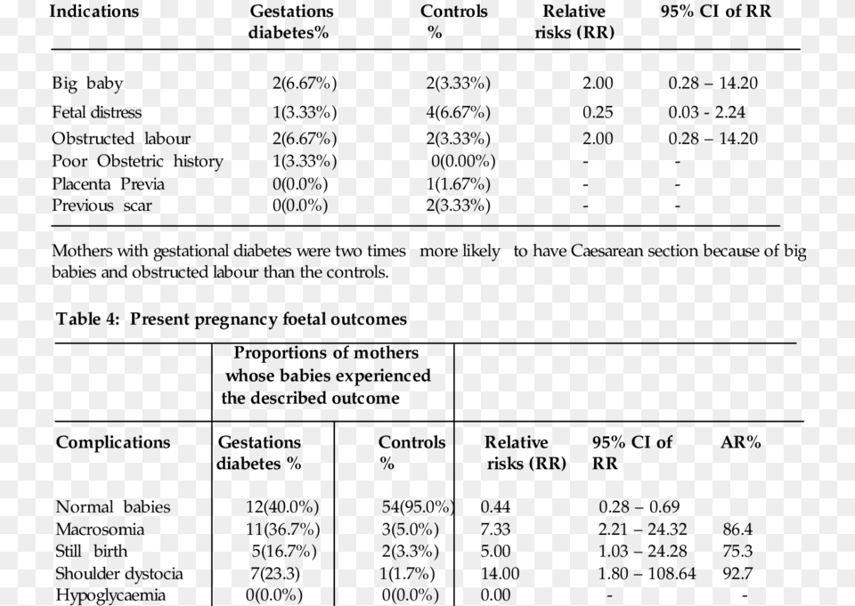 Indications Of Caesarian Section In Mothers With Gestational Number, Chart, Plot, Text, Menu Png Image