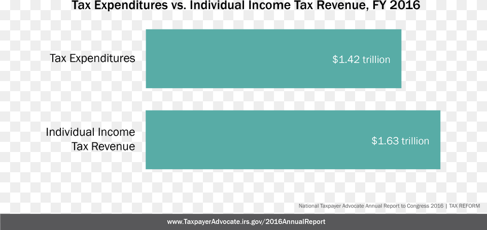 Individual Income Tax Revenue Tax Expenditure, Text, Electronics, Screen, Computer Hardware Png