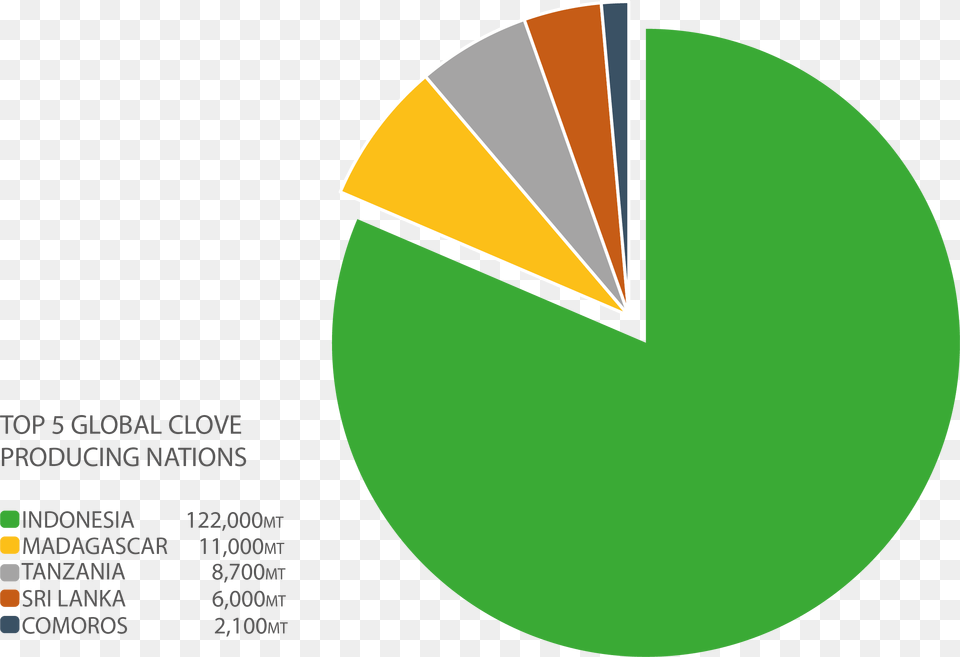 Indonesia Being The Largest Producer Of Cloves Is Also World Clove Production, Chart, Pie Chart Free Png Download