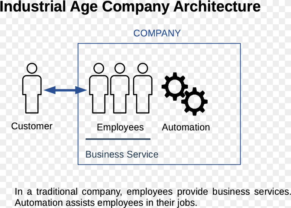 Industrial Age Company Architecture Uml For System Engineering, Computer Hardware, Electronics, Hardware Free Transparent Png