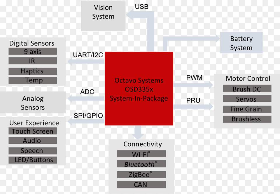 Industrial Control Robotics System Block Diagram Diagram, Uml Diagram Free Transparent Png
