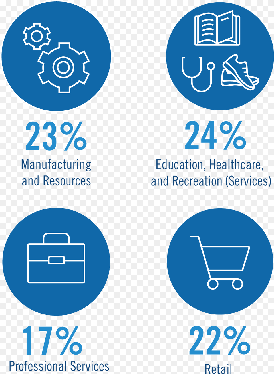 Industry Breakdown Circle, Advertisement, Poster Png