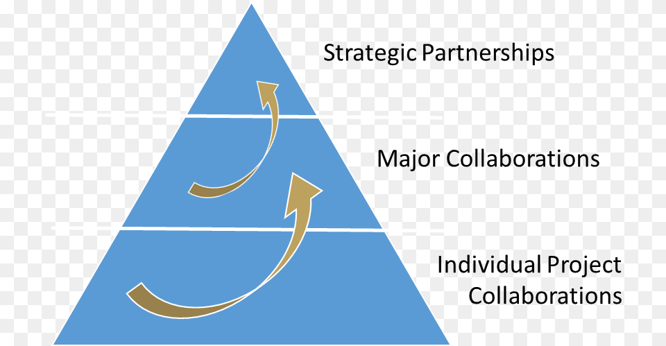 Industry Engagement University Industry Partnerships, Triangle Free Png