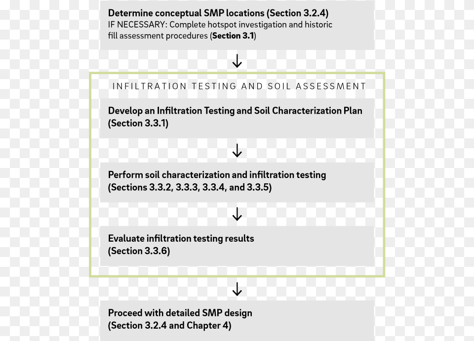 Infiltration Testing And Soil Assessment Process For, Page, Text Free Png