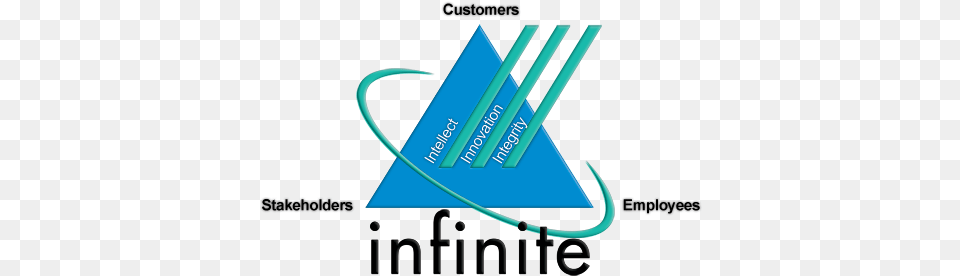 Infinite Computer Solutions Ltd Infinite Computer Solutions Logo, Art, Graphics, Triangle, Advertisement Free Transparent Png