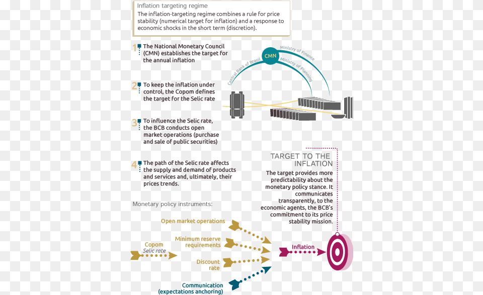 Inflation Targeting Diagram, Advertisement, Poster Free Transparent Png