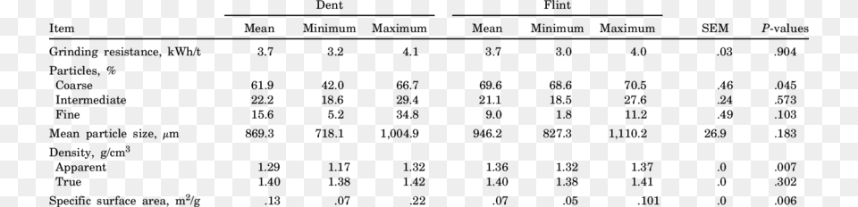 Influence Of Corn Grain Texture On Physical Characteristics Number, Chart, Plot, Text, Symbol Free Transparent Png