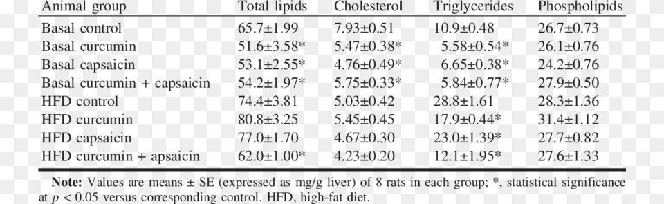 Influence Of Dietary Curcumin And Capsaicin On Hepatic Periodic Table, Chart, Plot, Text, Number Free Transparent Png