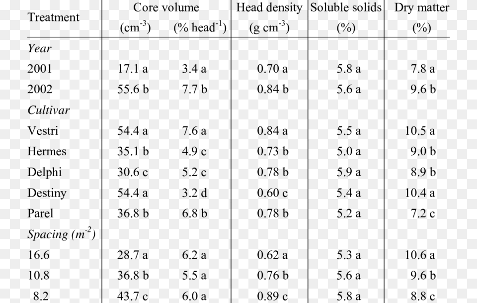 Influence Of Plant Spacing On Quality Of Cabbage Number, Gray Png