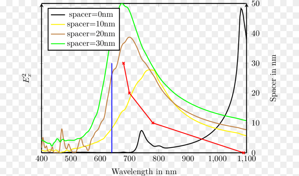 Influence Of The Spacer Thickness On Spr Diagram, Chart, Line Chart Free Png