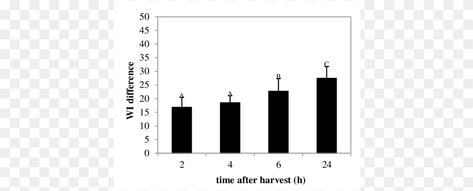 Influence Of Time After Harvest On Discoloration Diagram, Chart, Plot, Bar Chart Png