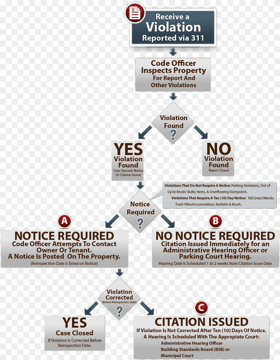 Info Graphic Code Enforcement Violation Notice, Advertisement, Poster, Sign, Symbol Free Png Download