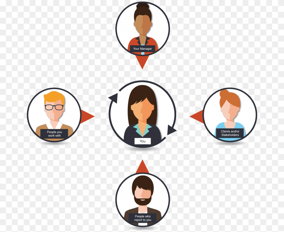 Info Graphic Of People Participating In A 360 Degree 360 Degree Feedback, Adult, Person, Man, Male Png Image