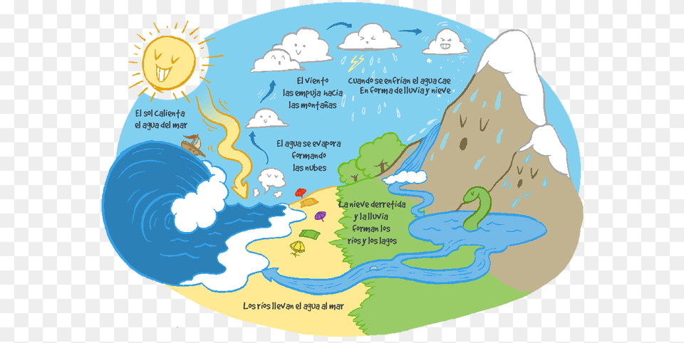 Infografia Del Ciclo Del Agua, Chart, Plot, Nature, Outdoors Free Transparent Png