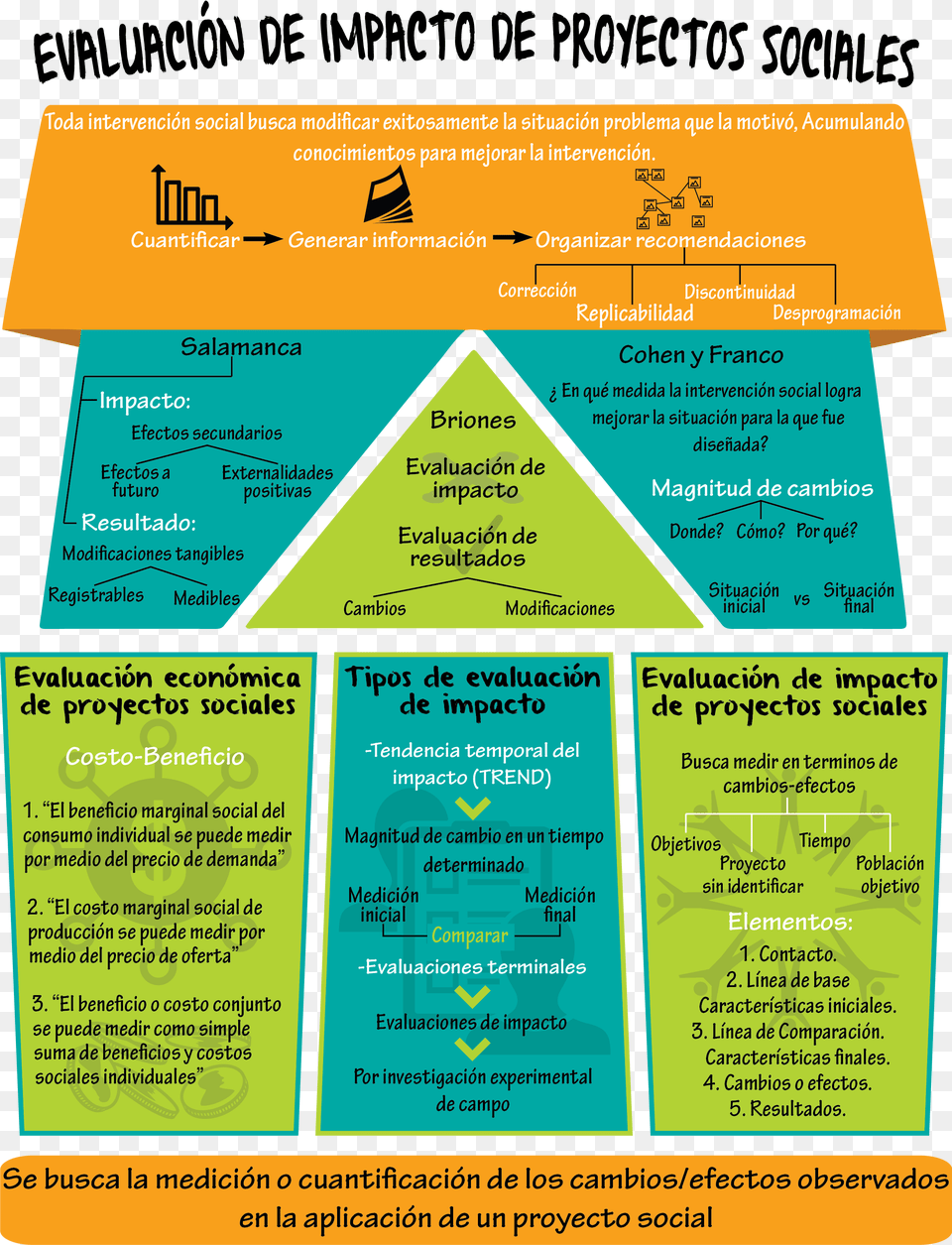 Infograma Evaluacin De Impacto Poster, Advertisement, Business Card, Paper, Text Free Png