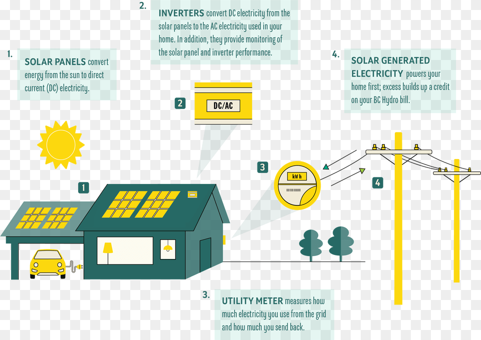 Infographic About Grid Tie Infographic Grid Tie, Car, Transportation, Vehicle Free Transparent Png