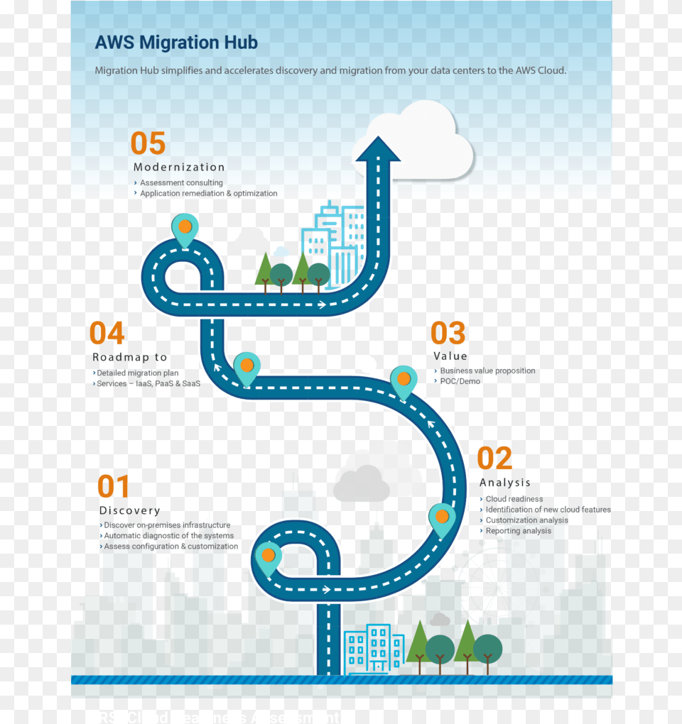 Infographic Aws Migration Hub R Systems Cloud Migration Roadmap, Advertisement, Poster, City, Urban Free Png Download