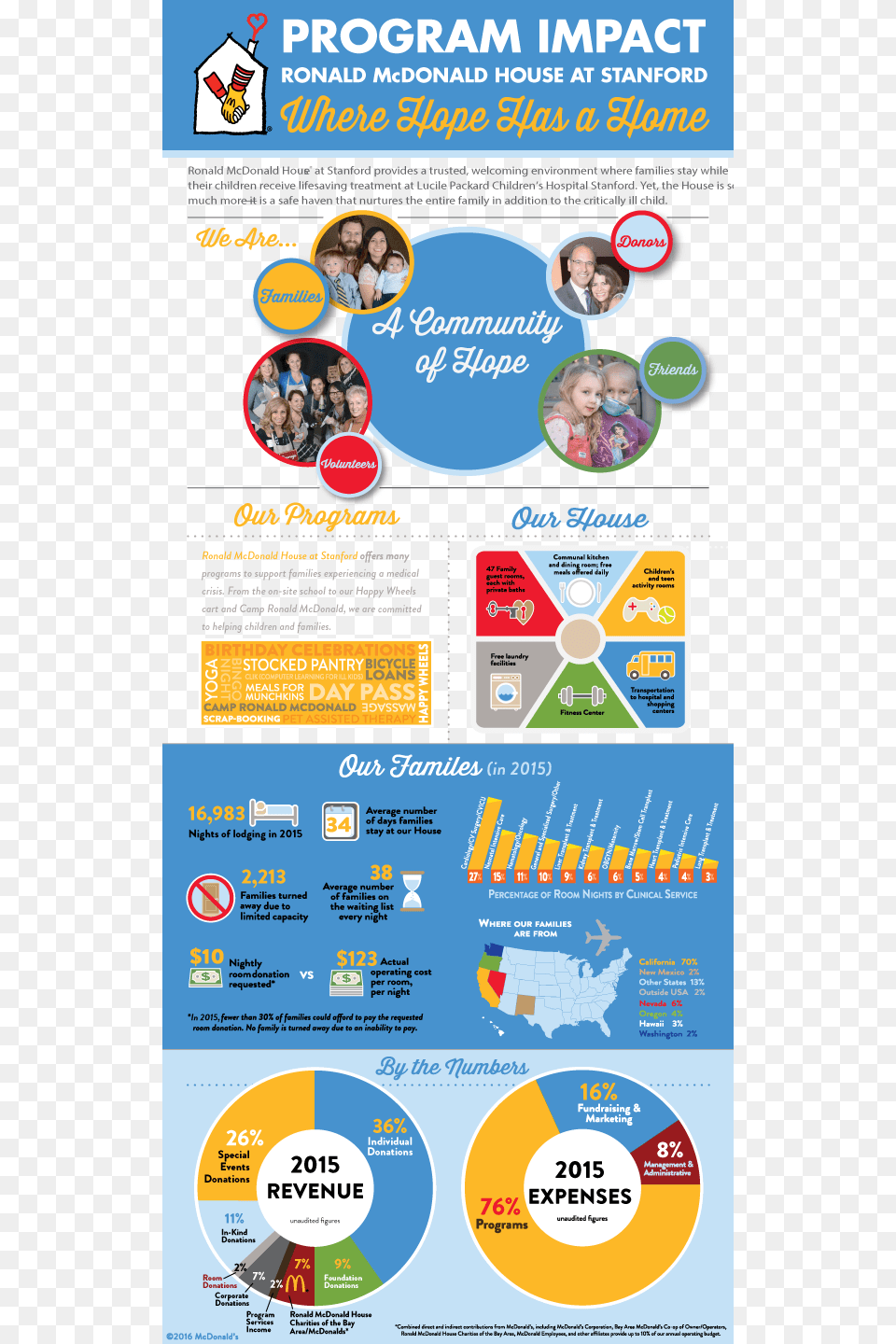 Infographic For Ronald Mcdonald House At Stanford Based Brochure, Advertisement, Poster, Person, Face Png Image