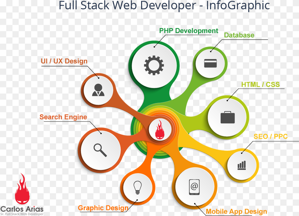 Infographic Full Stack Developer, Chart, Diagram, Plan, Plot Free Png Download