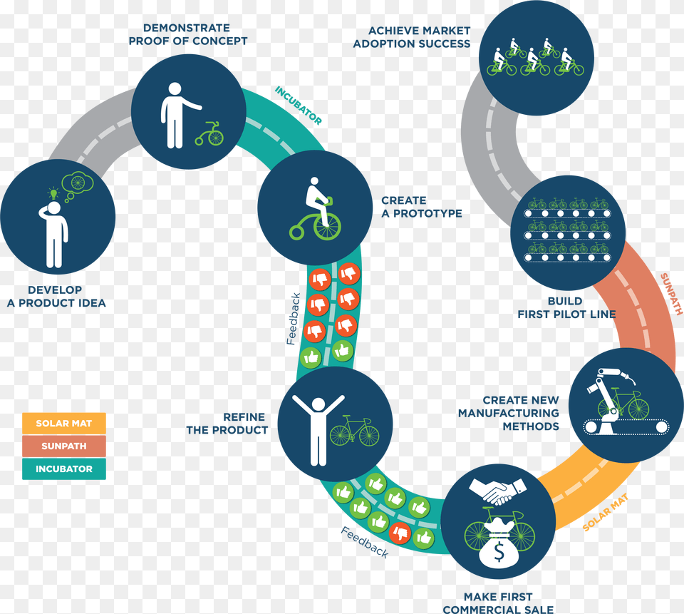 Infographic Fullsize Infographic New Product Development Png