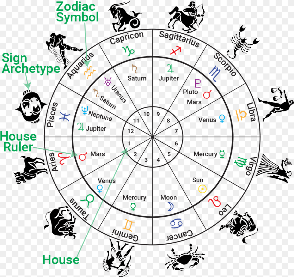 Infographic Houses Signs Rulers Birth Chart Houses, Car, Transportation, Vehicle, Cad Diagram Png Image