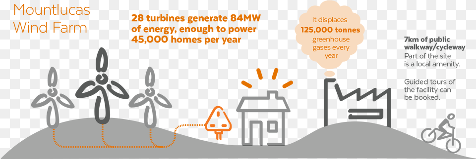 Infographic Mountlucas Wind Farm Png Image