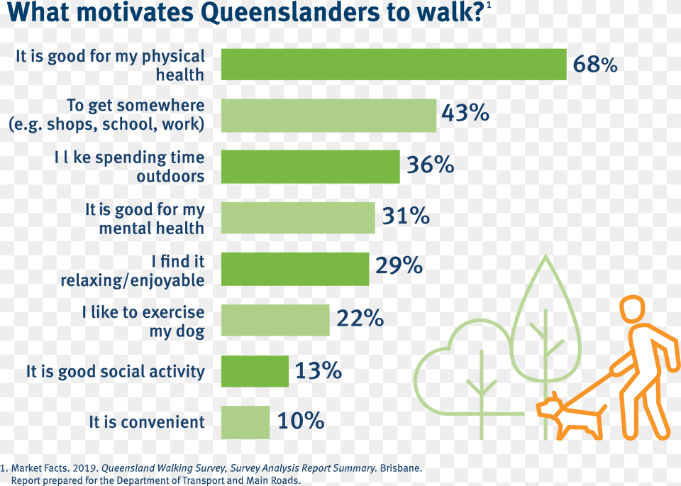 Infographic On What Motivates Queenslanders To Walk Government Of Queensland, Person Free Transparent Png