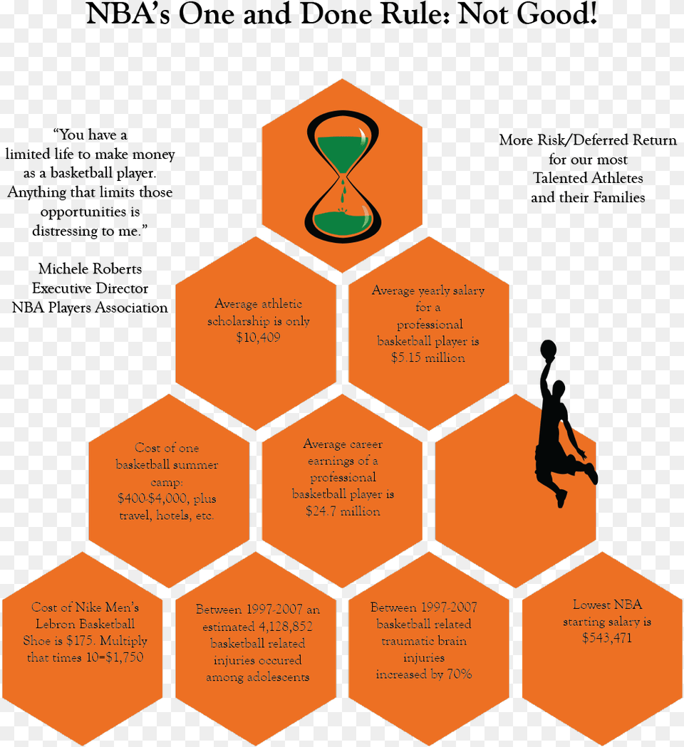 Infographic Project 3 On 3 Basketball, Food, Honey, Honeycomb Png