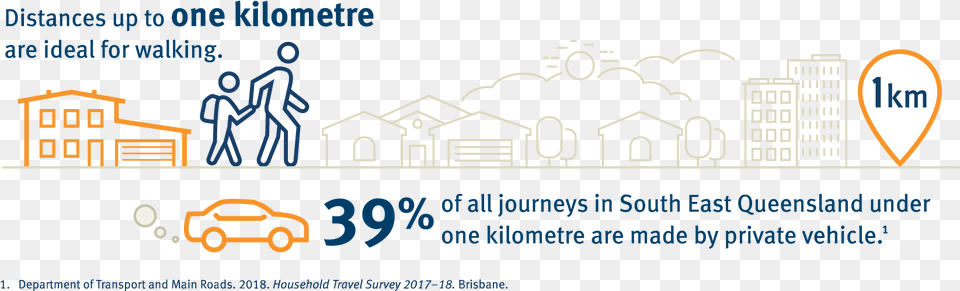 Infographic Showing That Distances Of 1km Are Ideal Graphic Design, City, Car, Transportation, Vehicle Free Transparent Png