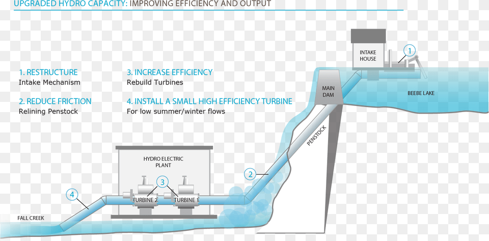 Infographic Upgraded Hydro Capacity Hydroelectric Energy In Action, Electronics, Hardware, Computer Free Png Download