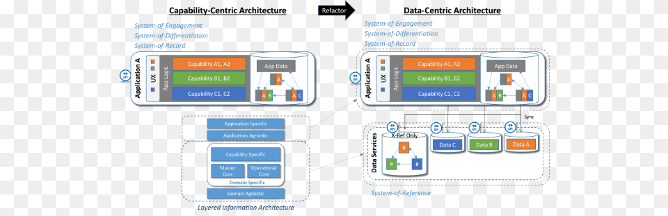 Information Centric Ea Shilders Strah 2a Sm Data Centric Architecture Png Image