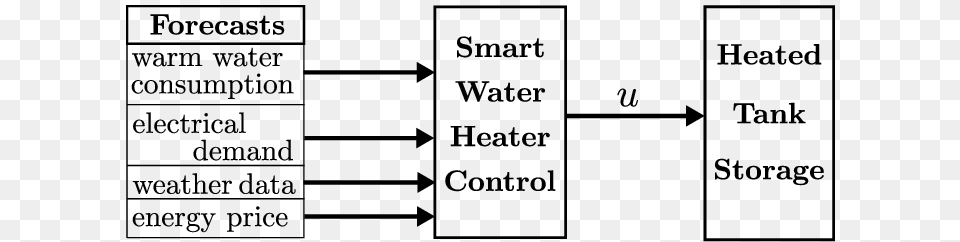 Information Flow In The Smart Water Heater Control Bank Of Montreal, Diagram Free Transparent Png