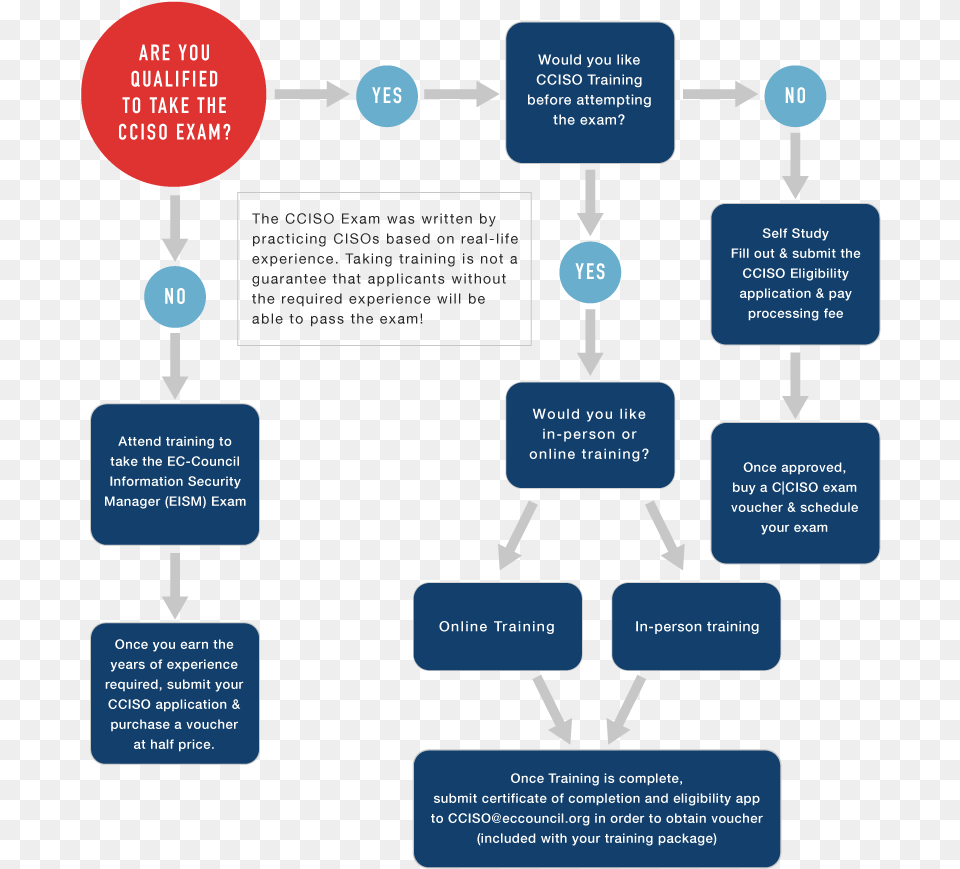 Information Security Training Flow Chart, Diagram, Uml Diagram Png