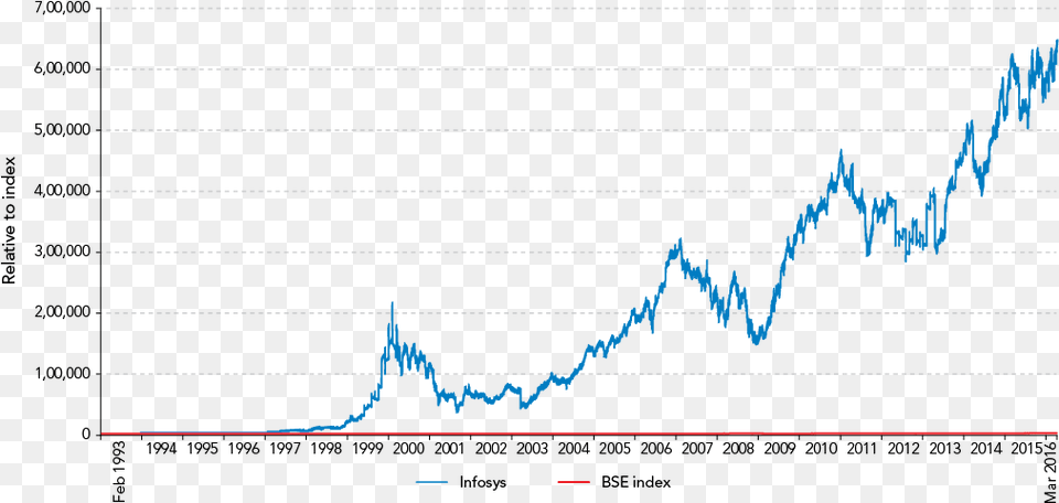 Infosys Stock Price Graph, Chart Free Png