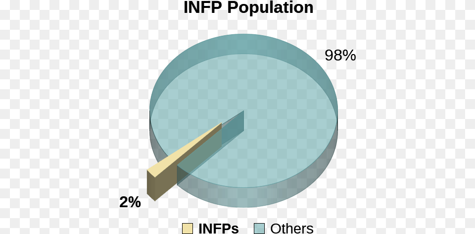 Infp Personality Type Population Pie Chart Intj Personality Type Free Png Download
