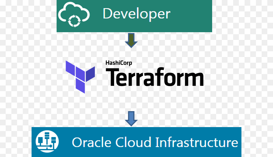 Infrastructure As Code Using Terraform On Oracle Developer Png Image