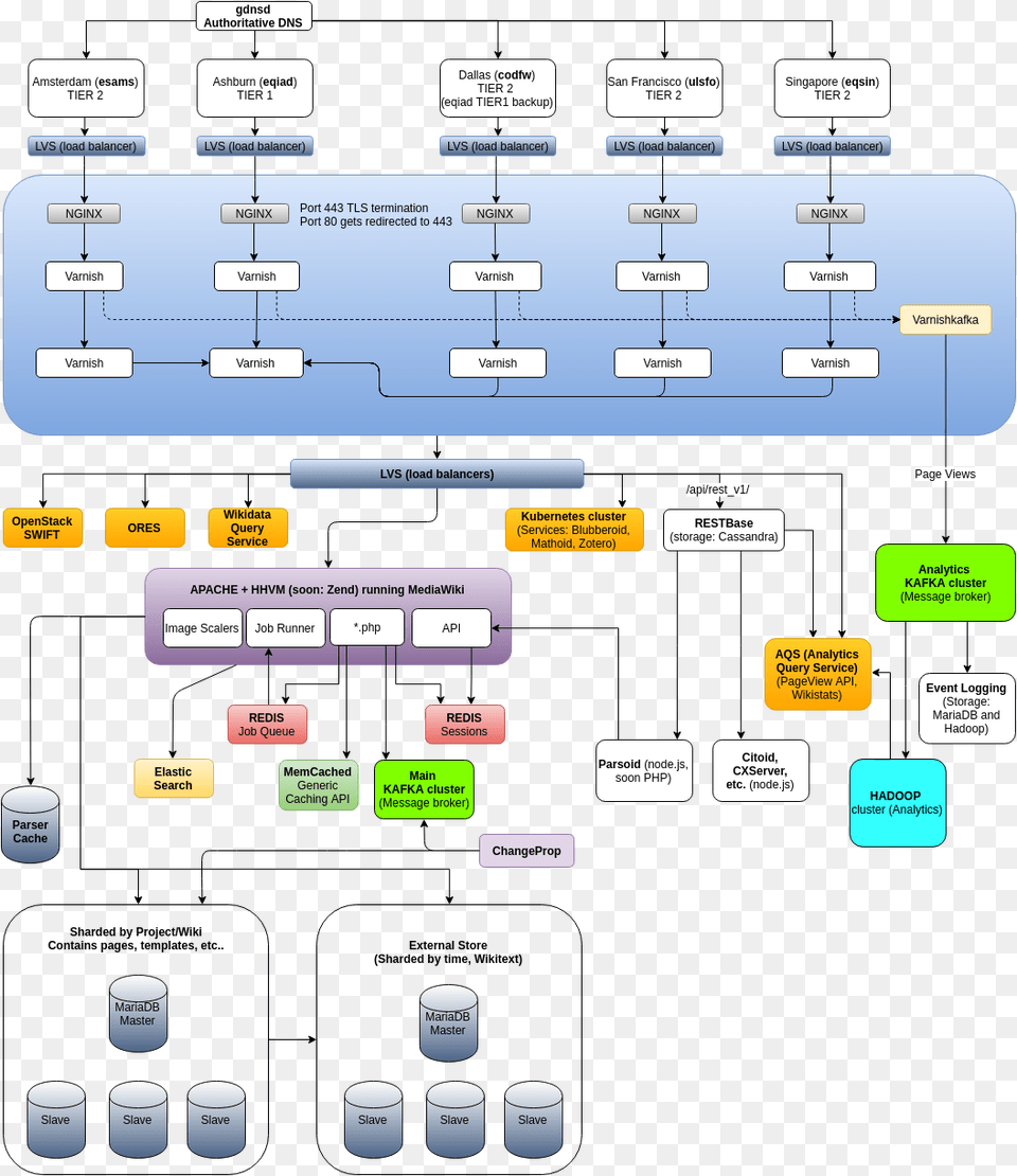 Infrastructure Overview Thumbnail, Scoreboard, Chart, Flow Chart Free Png